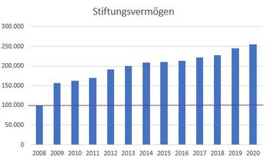 Quelle: Stiftung Tabelle Stiftungsvermögen